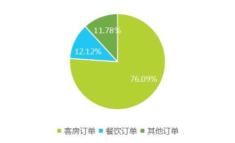 2017上半年中國酒店業(yè)移動互聯網營銷數據分析報告