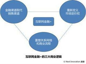 互聯(lián)網(wǎng)金融時代的三大商業(yè)邏輯