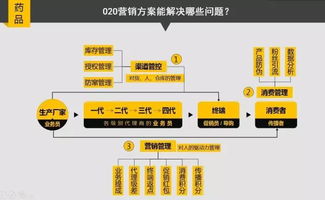 醫藥企業如何擁抱互聯網，玩轉 O2O 營銷與在線銷售